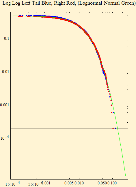 Graphics:Log Log Left Tail Blue, Right Red, (Lognormal Normal Green)
