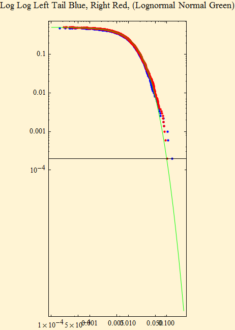 Graphics:Log Log Left Tail Blue, Right Red, (Lognormal Normal Green)