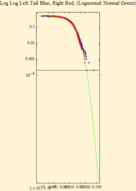 Graphics:Log Log Left Tail Blue, Right Red, (Lognormal Normal Green)