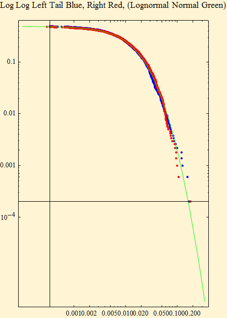 Graphics:Log Log Left Tail Blue, Right Red, (Lognormal Normal Green)
