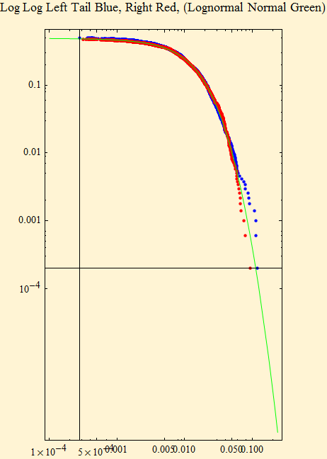 Graphics:Log Log Left Tail Blue, Right Red, (Lognormal Normal Green)