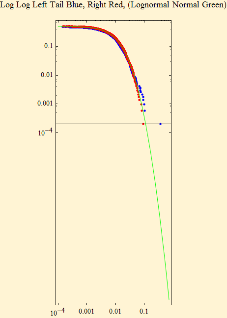 Graphics:Log Log Left Tail Blue, Right Red, (Lognormal Normal Green)