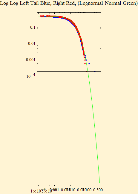 Graphics:Log Log Left Tail Blue, Right Red, (Lognormal Normal Green)
