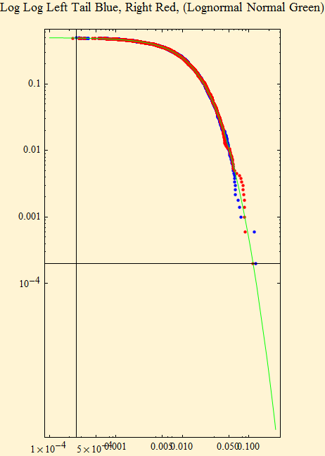 Graphics:Log Log Left Tail Blue, Right Red, (Lognormal Normal Green)