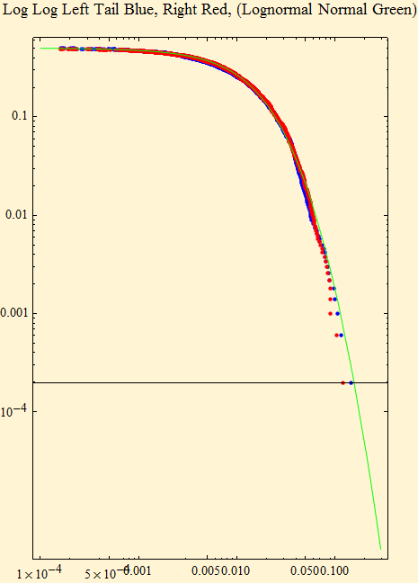Graphics:Log Log Left Tail Blue, Right Red, (Lognormal Normal Green)