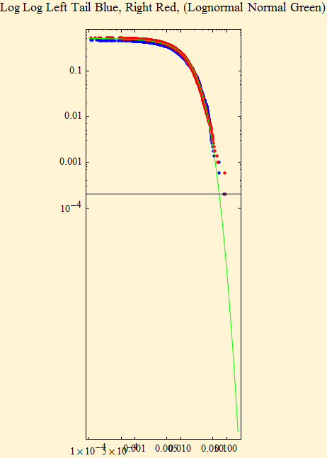Graphics:Log Log Left Tail Blue, Right Red, (Lognormal Normal Green)