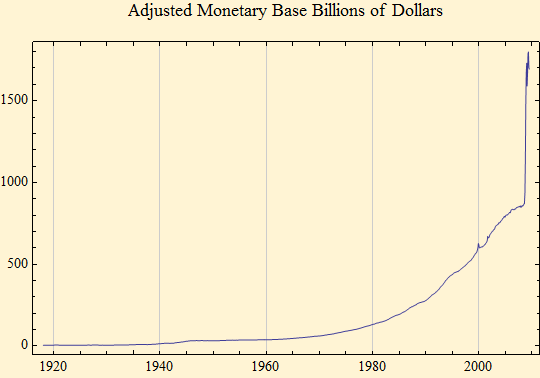 Graphics:Adjusted Monetary Base Billions of Dollars