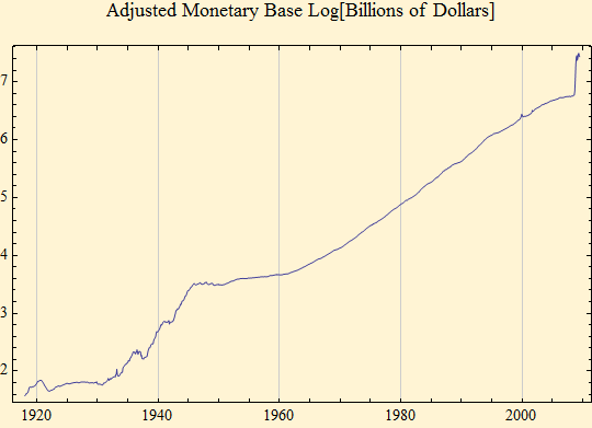 Graphics:Adjusted Monetary Base Log[Billions of Dollars]