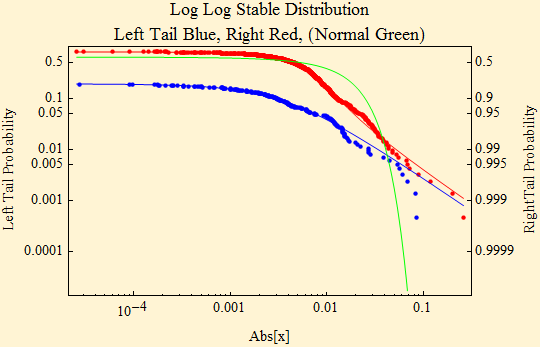 Graphics:Log Log Stable Distribution Left Tail Blue, Right Red, (Normal Green)