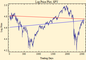 Graphics:Log Price Plot, SPY