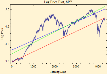 Graphics:Log Price Plot, SPY