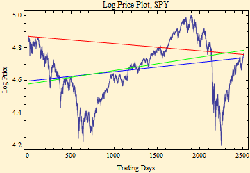 Graphics:Log Price Plot, SPY