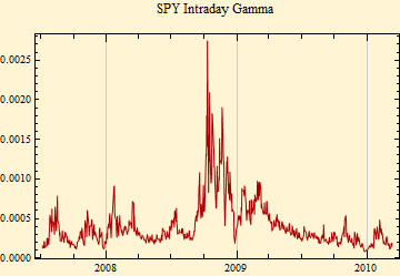Graphics:SPY Intraday Gamma