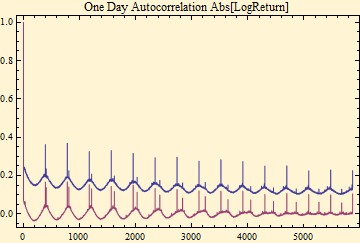 Graphics:One Day Autocorrelation Abs[LogReturn]