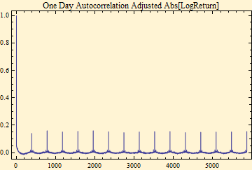 Graphics:One Day Autocorrelation Adjusted Abs[LogReturn]