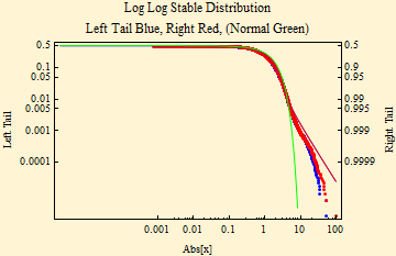 Graphics:Log Log Stable Distribution Left Tail Blue, Right Red, (Normal Green)