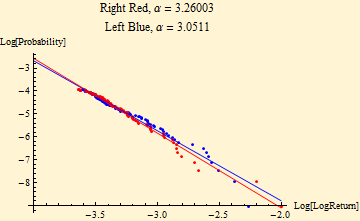 Graphics:Right Red, &alpha; = 3.26003 Left Blue, &alpha; = 3.0511