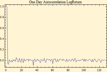 Graphics:One Day Autocorrelation LogReturn