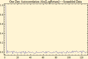 Graphics:One Day Autocorrelation Abs[LogReturn]--Scrambled Data