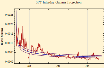 Graphics:SPY Intraday Gamma Projection