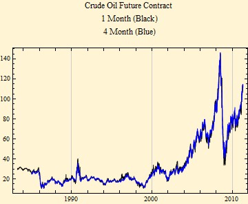 Graphics:Crude Oil Future Contract  1 Month (Black) 4 Month (Blue)