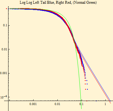 Graphics:Log Log Left Tail Blue, Right Red, (Normal Green)