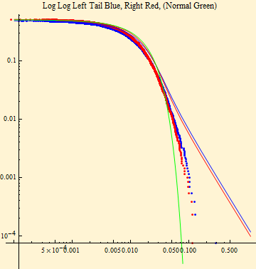 Graphics:Log Log Left Tail Blue, Right Red, (Normal Green)