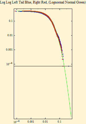 Graphics:Log Log Left Tail Blue, Right Red, (Lognormal Normal Green)