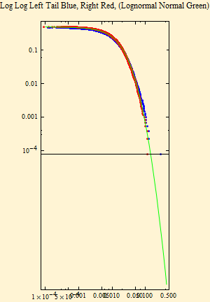 Graphics:Log Log Left Tail Blue, Right Red, (Lognormal Normal Green)