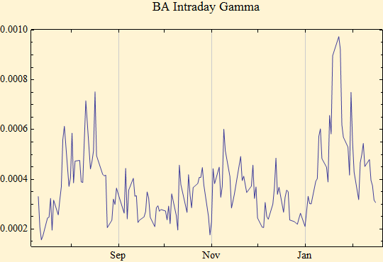 Graphics:BA Intraday Gamma