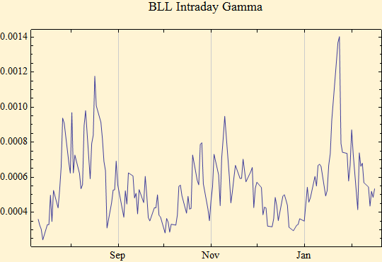Graphics:BLL Intraday Gamma