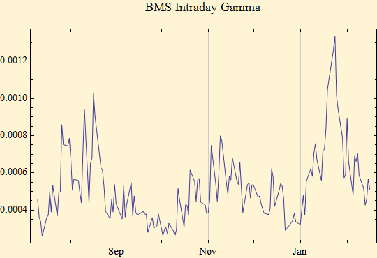 Graphics:BMS Intraday Gamma