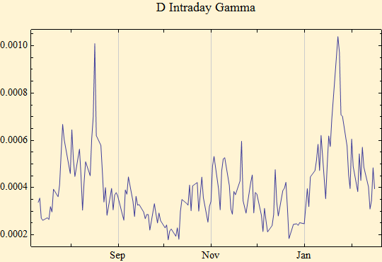 Graphics:D Intraday Gamma