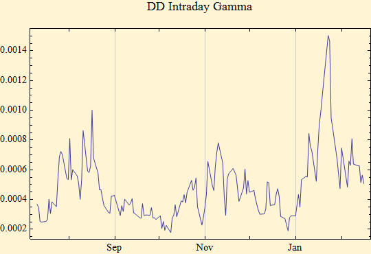 Graphics:DD Intraday Gamma
