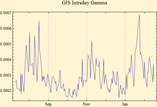 Graphics:GIS Intraday Gamma