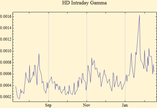 Graphics:HD Intraday Gamma