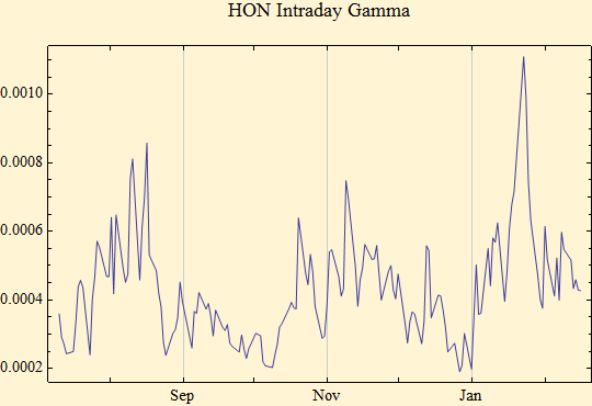 Graphics:HON Intraday Gamma
