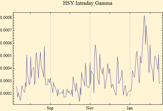 Graphics:HSY Intraday Gamma