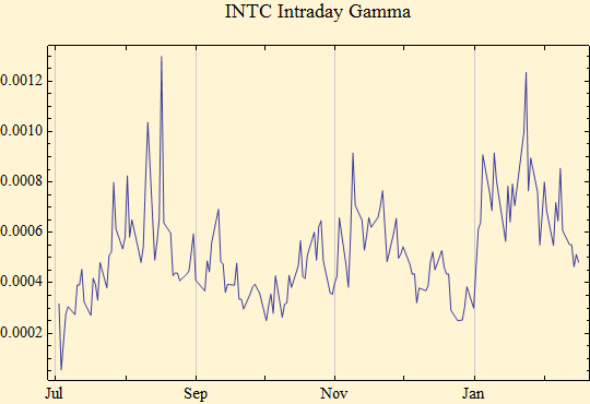 Graphics:INTC Intraday Gamma