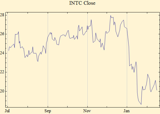 Graphics:INTC Close