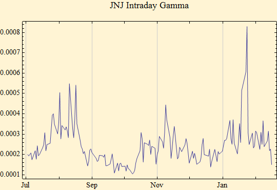 Graphics:JNJ Intraday Gamma