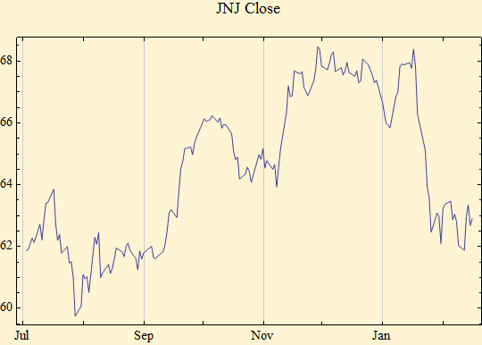 Graphics:JNJ Close