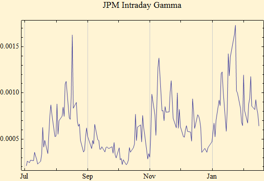 Graphics:JPM Intraday Gamma