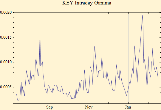 Graphics:KEY Intraday Gamma