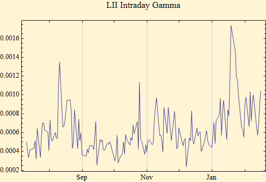 Graphics:LII Intraday Gamma