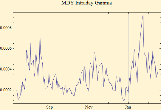 Graphics:MDY Intraday Gamma