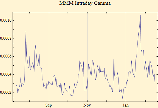Graphics:MMM Intraday Gamma