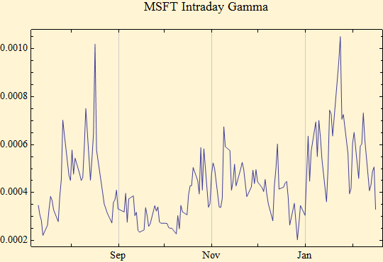 Graphics:MSFT Intraday Gamma