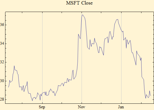Graphics:MSFT Close