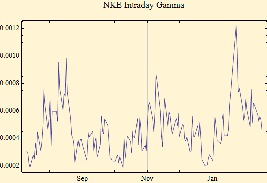 Graphics:NKE Intraday Gamma